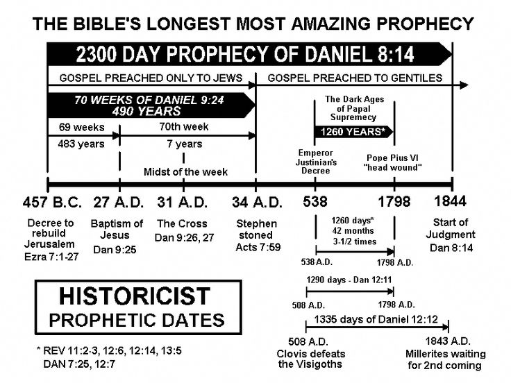 Most Amazing Prophecy The 2300 Days of Daniel 8:14