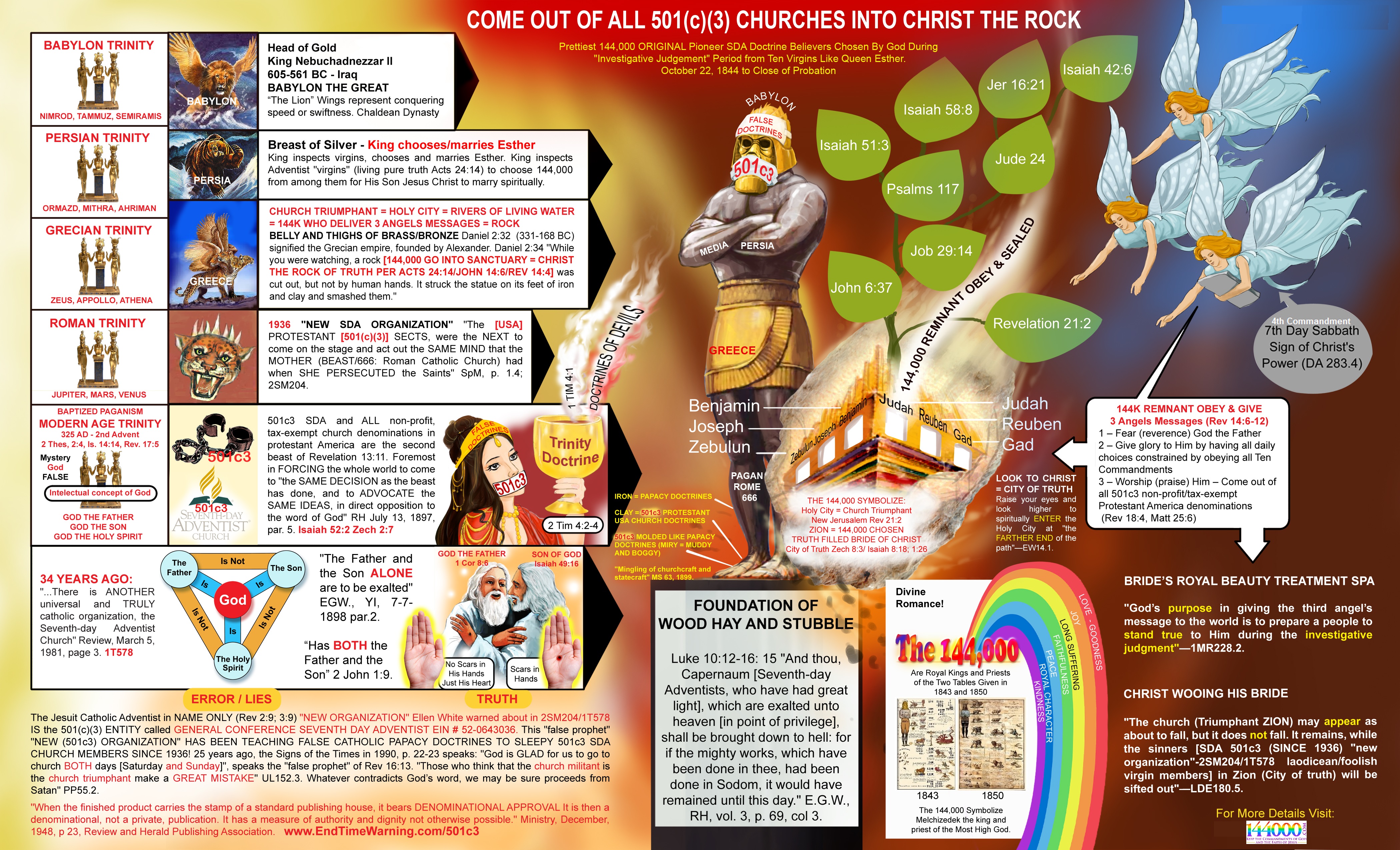 Our Religion would be changed from Protestant to Catholic! Prophetic illustration featuring King Nebuchadnezzar's dream statue and its significance. Highlights the 501(c)(3) SDA Church as the image of the beast, urging believers to come out of false churches and return to early Adventist doctrines. Depicts the transition from Babylon to the modern SDA church, the role of the 144,000 in giving The Present Truth articles written by Elder James White at the direction of God via a vision at the home of Elder Otis Nichols to his wife Ellen White in November 1848, and the importance of the Three Angels' Messages found in Revelation 14:6-13. Discover the truth about the Protestant Reformation, the beginning number of the 144,000 being made up by the early SDA pioneers who restored the 7th day Sealing Sabbath into their lives, and the call to obey ALL Ten of God's commandments. More details at 144000.com/image_of_the_beast.html